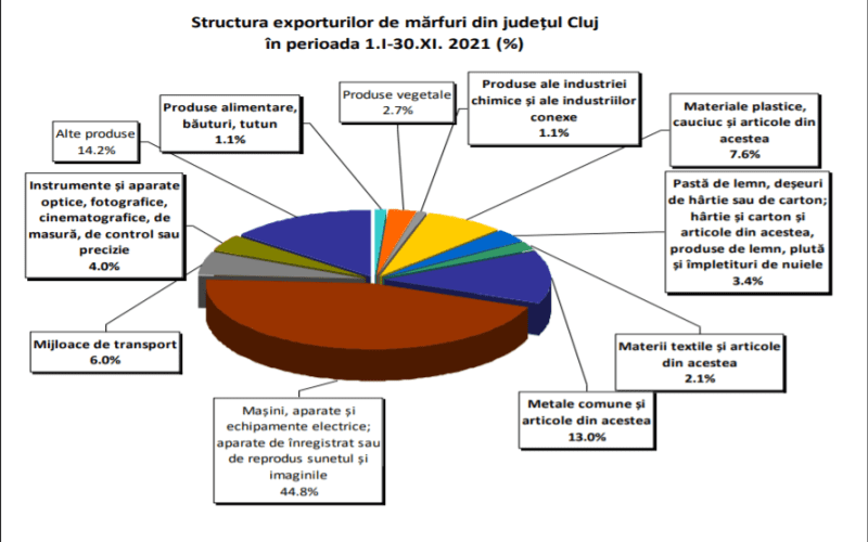 Volumul exporturilor din județul Cluj a fost aproape dublu față de cel al importurilor, în noiembrie 2021.