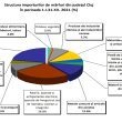 Județul Cluj a importat anul trecut de 3,5 miliarde de euro, reușind să facă exporturi de doar 2,4 miliarde.