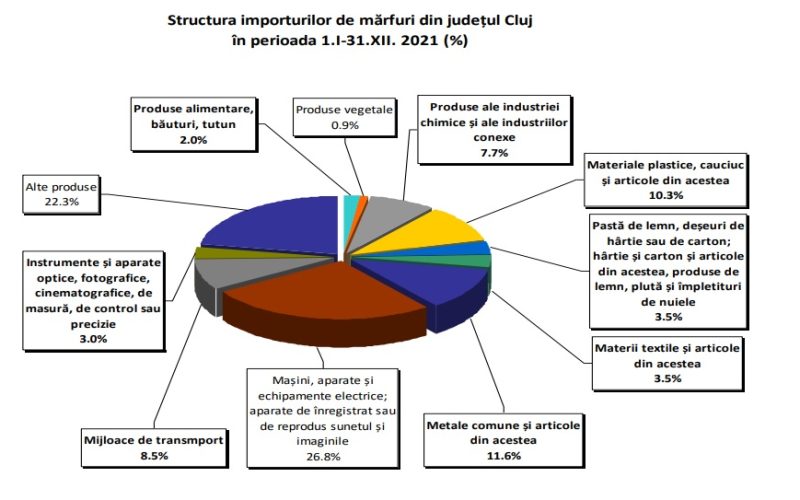 Județul Cluj a importat anul trecut de 3,5 miliarde de euro, reușind să facă exporturi de doar 2,4 miliarde.