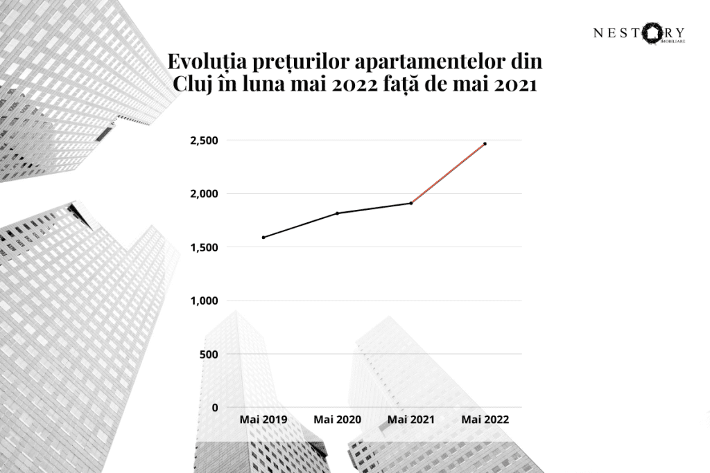 “În raport cu prețurile din luna mai 2021, prețurile apartamentelor din Cluj-Napoca au înregistrat o creștere de 29.1% în luna mai 2022, conform indicelui Imobiliare.ro, conform Nestory"