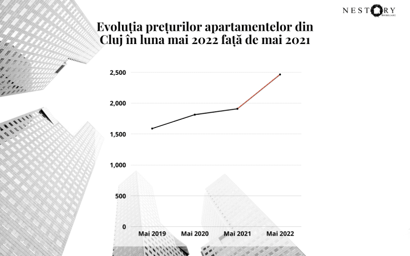 “În raport cu prețurile din luna mai 2021, prețurile apartamentelor din Cluj-Napoca au înregistrat o creștere de 29.1% în luna mai 2022, conform indicelui Imobiliare.ro, conform Nestory"