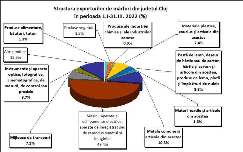 Creșterea procentuală a exporturilor are o dinamică mai mare în județul Cluj decât cea a importurilor.