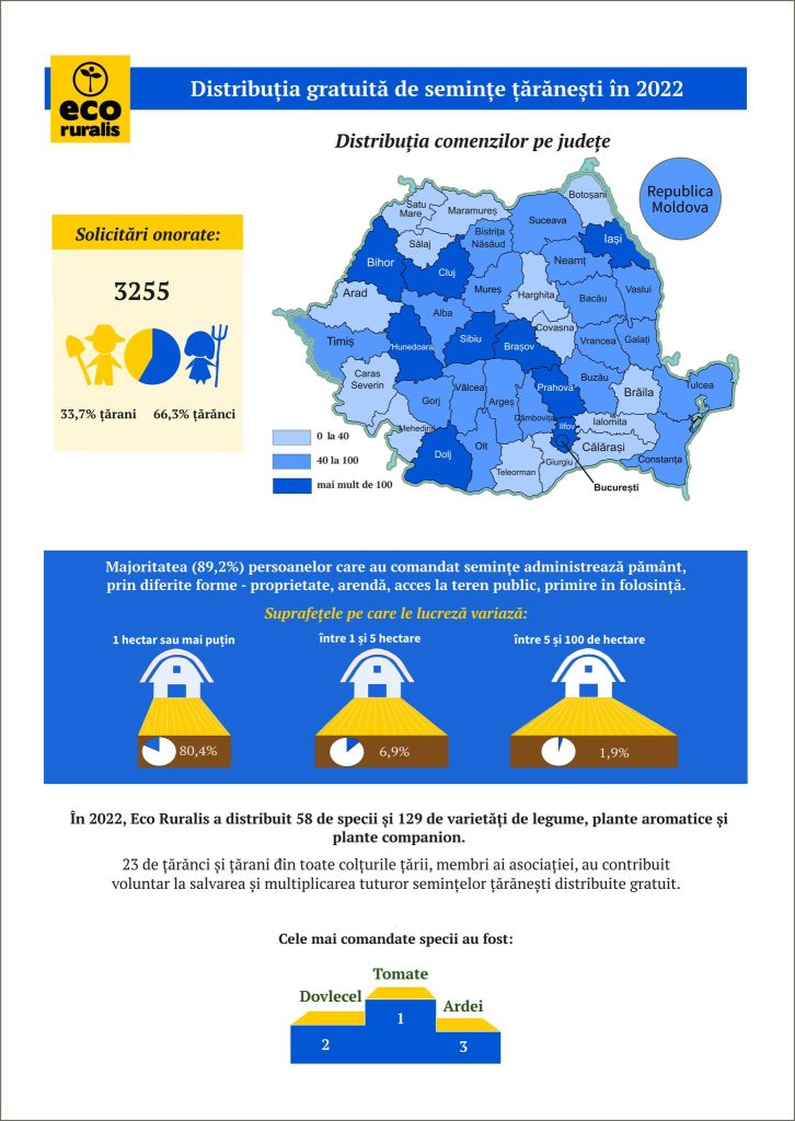 Asociația Eco Ruralis Cluj (ERC) a reușit să acopere, anul acesta, peste 3.000 de solicitări de livrare de semințelor țărănești