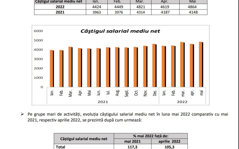 Câștigul salarial mediu brut (CSMB), în luna mai 2022, în Cluj, a fost 7.829 lei.