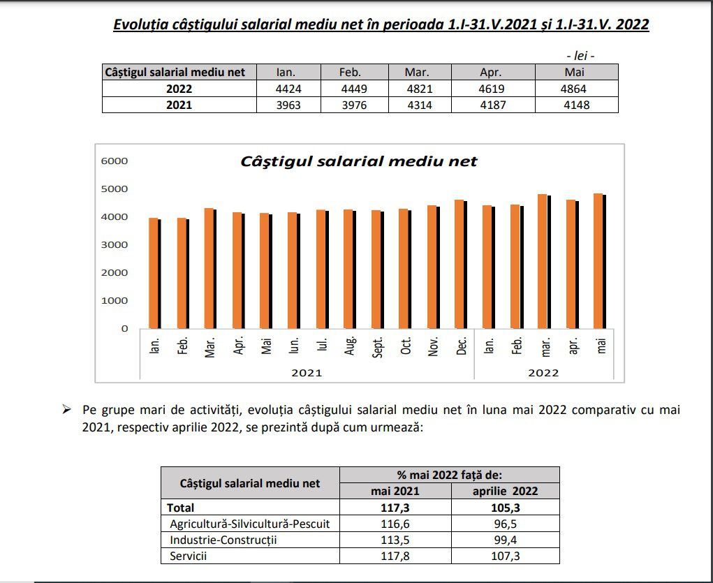 Câștigul salarial mediu brut (CSMB), în luna mai 2022, în Cluj, a fost 7.829 lei.