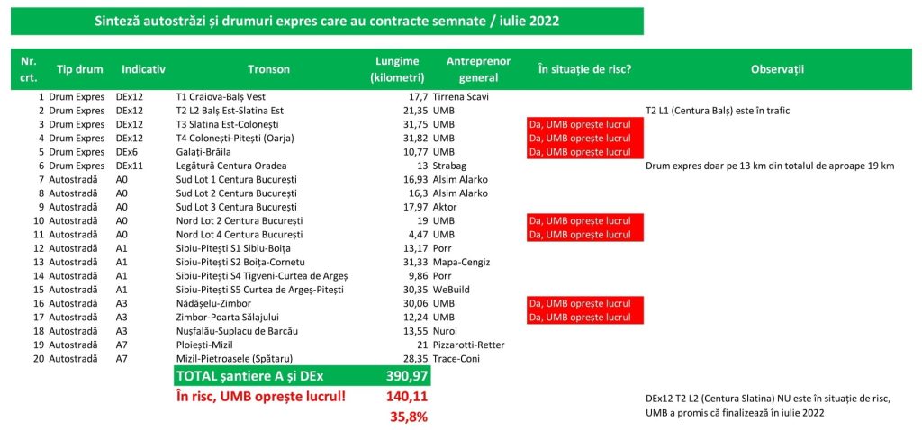 Ministerul Investițiilor și Proiectelor Europene (MIPE) a inițiat o ordonanță care va îmbunătăți corecțiile de preț solicitate de asocierea UMB