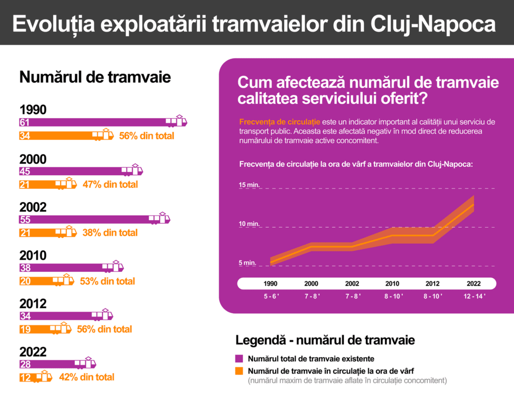 în ora de vârf circulă simultan 12 tramvaie, obținându-se un coeficient de utilizare a flotei de 42%