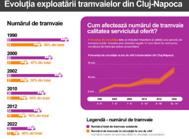 în ora de vârf circulă simultan 12 tramvaie, obținându-se un coeficient de utilizare a flotei de 42%