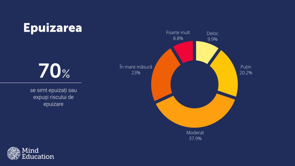 Studiul realizat de compania de consultanță în psihologie Clinica Mind Education (CME) relevă că 60% dintre aceștia resimt stări accentuate de depresie sau sunt expuși acestui risc.