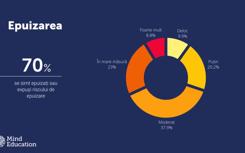 Studiul realizat de compania de consultanță în psihologie Clinica Mind Education (CME) relevă că 60% dintre aceștia resimt stări accentuate de depresie sau sunt expuși acestui risc.