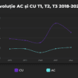 Structura de resort a Consiliului Județean (CJ) a realizat o analiză a numărului de autorizații de construire și certificate de urbanism din primele nouă luni din 2022 și a evoluției lor în ultimii cinci ani.