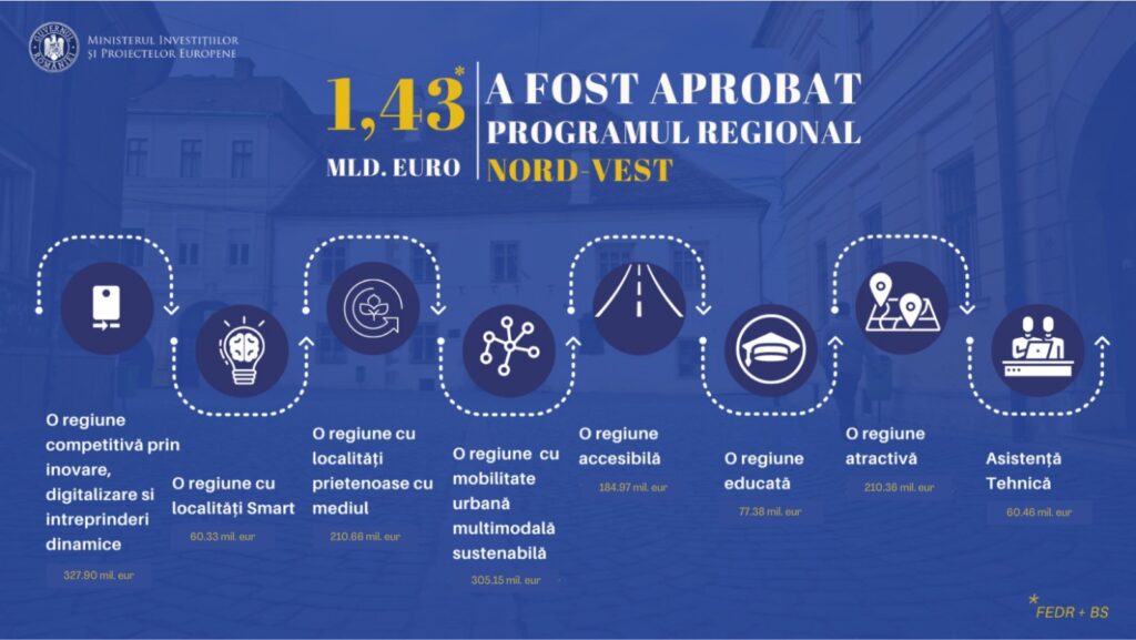 După aprobarea PR Vest și Sud-Muntenia, PRNV a primit aviz pozitiv din partea CE.