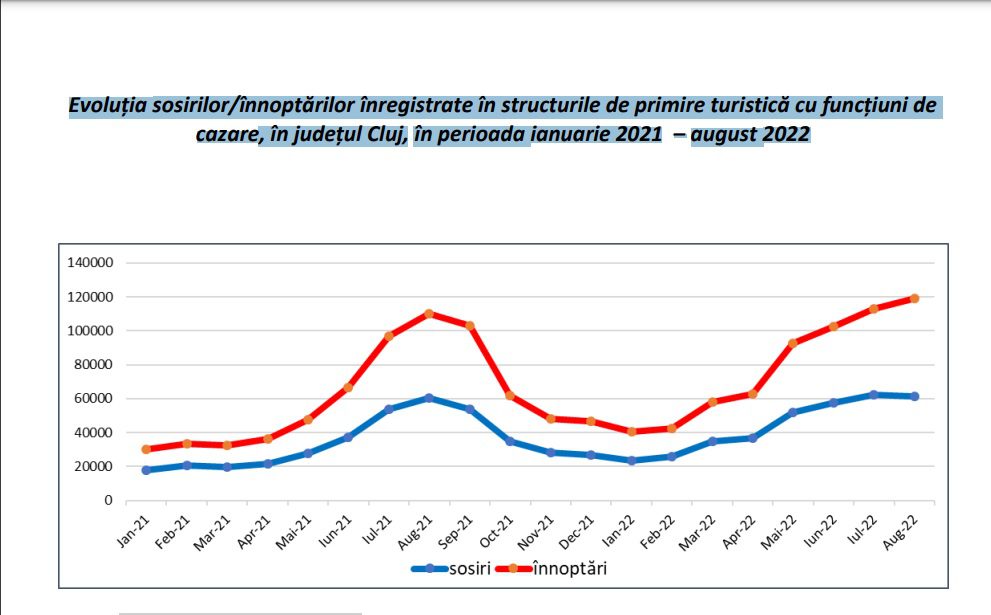 În august, sosirile înregistrate în structurile de primire turistică au însumat 61.263, consemnează Direcția Județeană de Statistică (DJS) Cluj.