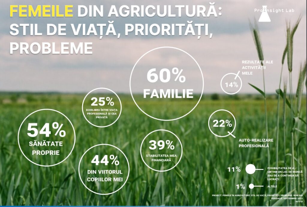 Compania internațională de cercetare și dezvoltare agricolă Corteva Agriscience a dezvăluit rezultatele studiului asupra stilului de viață, a priorităților și a provocărilor cu care se confruntă femeile