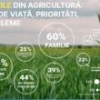 Compania internațională de cercetare și dezvoltare agricolă Corteva Agriscience a dezvăluit rezultatele studiului asupra stilului de viață, a priorităților și a provocărilor cu care se confruntă femeile