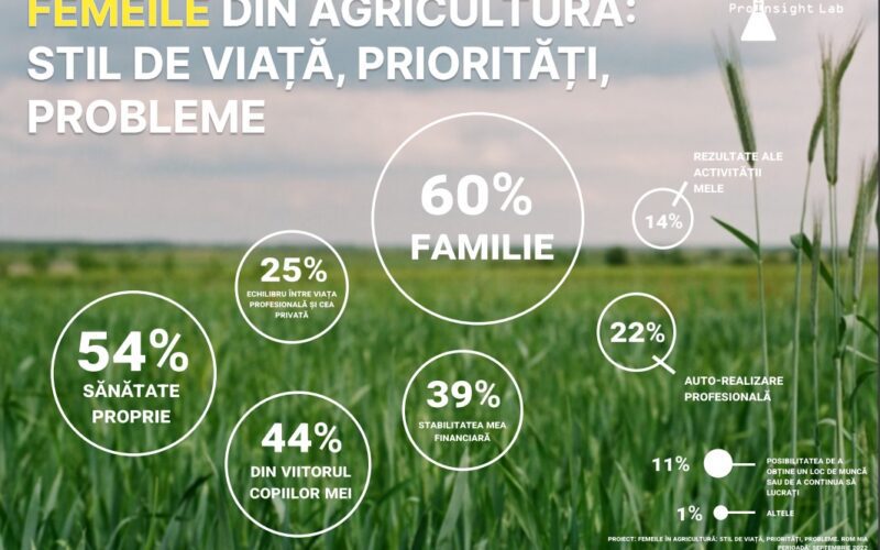 Compania internațională de cercetare și dezvoltare agricolă Corteva Agriscience a dezvăluit rezultatele studiului asupra stilului de viață, a priorităților și a provocărilor cu care se confruntă femeile