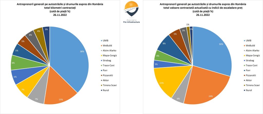 Acestea sunt UMB (România), WeBuild (Italia), Mapa-Cengiz (Turcia).