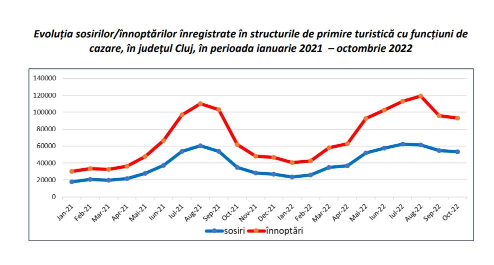 În luna octombrie 2022, sosirile înregistrate în structurile de primire turistică (SPT) au însumat 53.173.