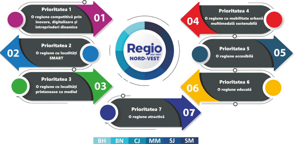 Agenția de Dezvoltare Regională Nord-Vest (ADRNV), autoritate de management pentru Programul Regional Nord-Vest 2021-2027 (PRNV), a lansat patru ghiduri ale solicitantului în consultare publică.