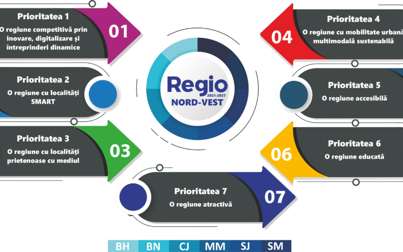 Agenția de Dezvoltare Regională Nord-Vest (ADRNV), autoritate de management pentru Programul Regional Nord-Vest 2021-2027 (PRNV), a lansat patru ghiduri ale solicitantului în consultare publică.