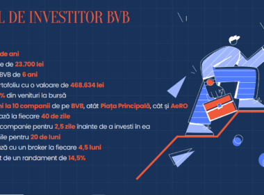 Peste jumătate dintre investitorii de la Bursa de Valori București (BVB) sunt mai interesați să cumpere decât să vândă acțiuni în 2023, potrivit unui studiu al agenției de consultanță Cornerstone și companiei de cercetare MIA Marketing.