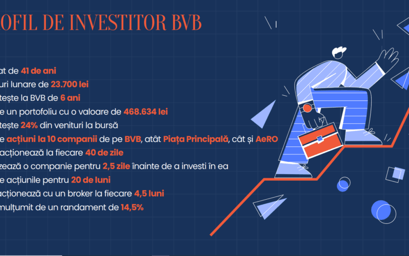Peste jumătate dintre investitorii de la Bursa de Valori București (BVB) sunt mai interesați să cumpere decât să vândă acțiuni în 2023, potrivit unui studiu al agenției de consultanță Cornerstone și companiei de cercetare MIA Marketing.