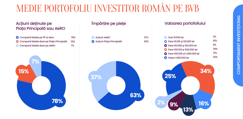 Peste jumătate dintre investitorii de la BVB sunt mai interesați să cumpere decât să vândă acțiuni în 2023, conform Cornerstone.