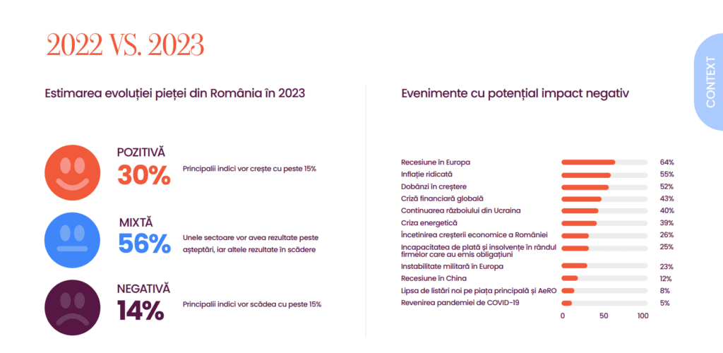 Peste jumătate dintre investitorii de la BVB sunt mai interesați să cumpere decât să vândă acțiuni în 2023, conform Cornerstone.