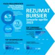 Toți indicii Bursei de Valori București (BVB) se aflau în teritoriu pozitiv la finalul primelor patru luni ale acestui an, conform instituției pieței de capital din România.