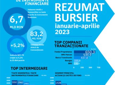 Toți indicii Bursei de Valori București (BVB) se aflau în teritoriu pozitiv la finalul primelor patru luni ale acestui an, conform instituției pieței de capital din România.
