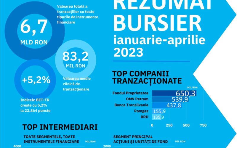 Toți indicii Bursei de Valori București (BVB) se aflau în teritoriu pozitiv la finalul primelor patru luni ale acestui an, conform instituției pieței de capital din România.