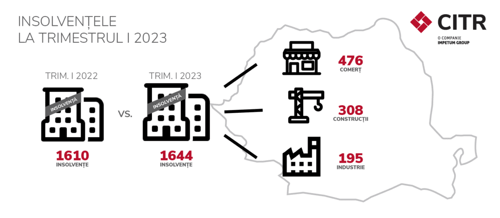 1.644 de companii au intrat în insolvență în primul trimestru din 2023, arată o analiză a CITR, liderul pieței de restructurare din România.