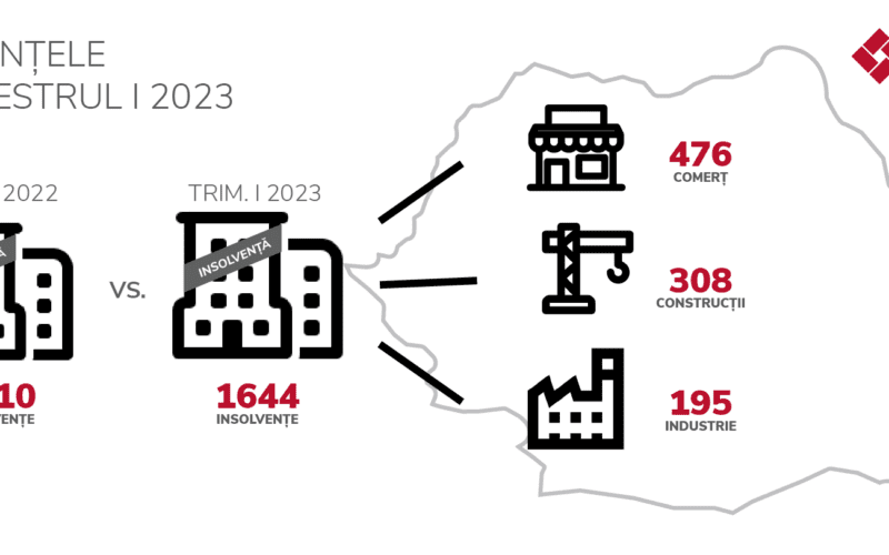 1.644 de companii au intrat în insolvență în primul trimestru din 2023, arată o analiză a CITR, liderul pieței de restructurare din România.