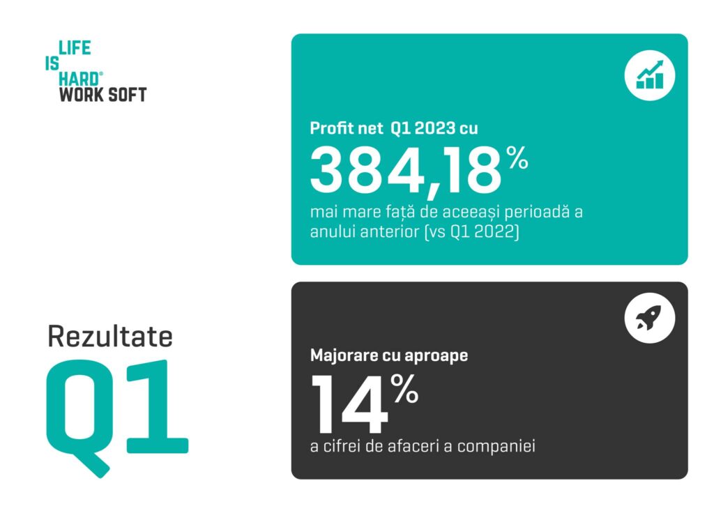 În urma discuțiilor și a sesiunii de întrebări și răspunsuri la, conferința cu investitorii a Life Is Hard (LIH) au fost subliniate câteva perspective de business ale managementului pentru 2023.