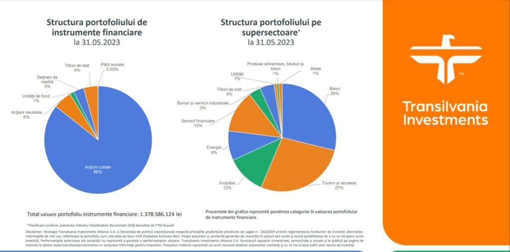 Transilvania Investments Brașov a anunțat începerea plății dividendelor distribuite din profitul net al exercițiului financiar 2022, prin intermediul Depozitarului Central și al Băncii Transilvania Cluj. 