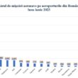 Aeroporturile din România au înregistrat, în primul semestru al acestui an, 11,3 milioane de pasageri, cu 26% mai mulți față de aceeași perioadă a anului trecut.