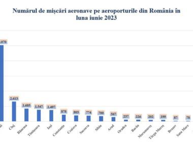 Aeroporturile din România au înregistrat, în primul semestru al acestui an, 11,3 milioane de pasageri, cu 26% mai mulți față de aceeași perioadă a anului trecut.