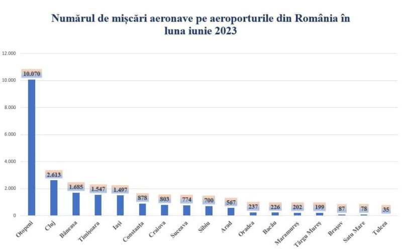 Aeroporturile din România au înregistrat, în primul semestru al acestui an, 11,3 milioane de pasageri, cu 26% mai mulți față de aceeași perioadă a anului trecut.