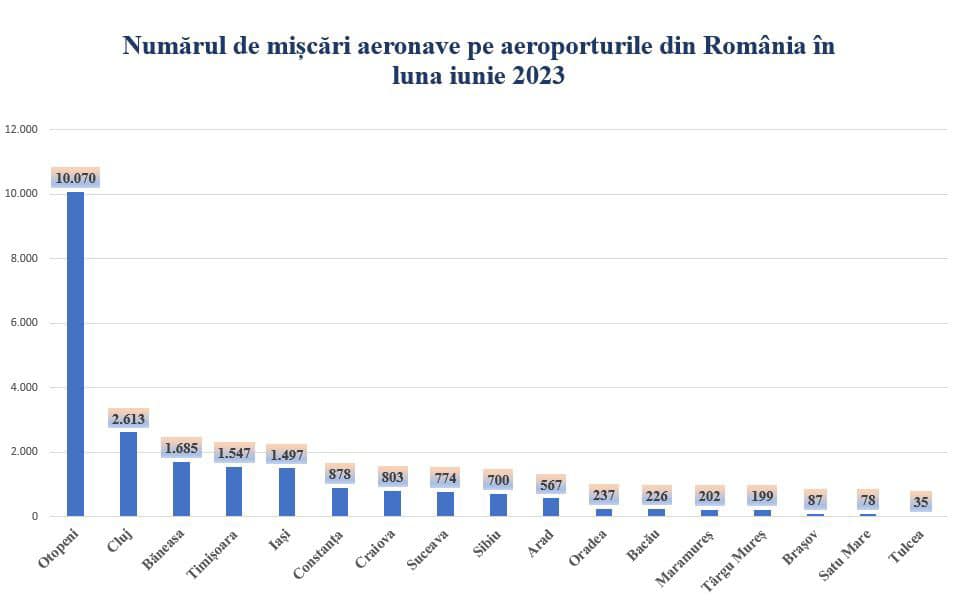 Aeroporturile din România au înregistrat, în primul semestru al acestui an, 11,3 milioane de pasageri, cu 26% mai mulți față de aceeași perioadă a anului trecut.