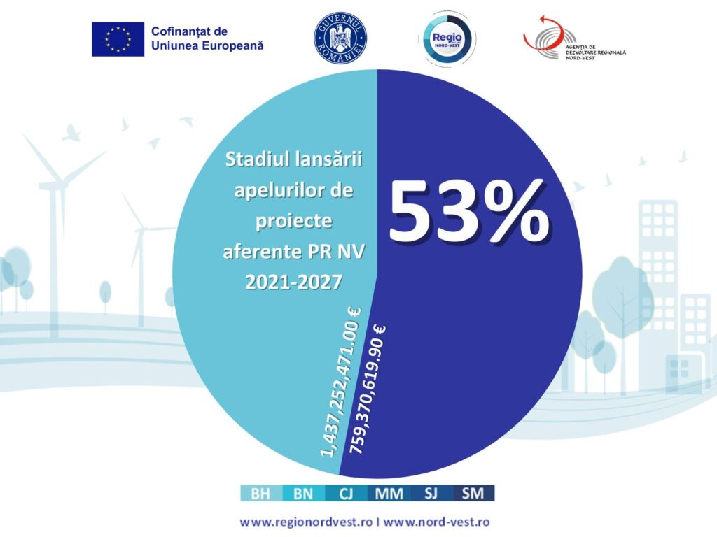 Evenimentul regional de lansare a apelurilor de proiecte pentru exercițiul financiar european 2021-2027 a fost marcat de ADRNV. “Sunt primele proiecte în cadrul apelurilor din Programul Regional Nord-Vest (PRNV)