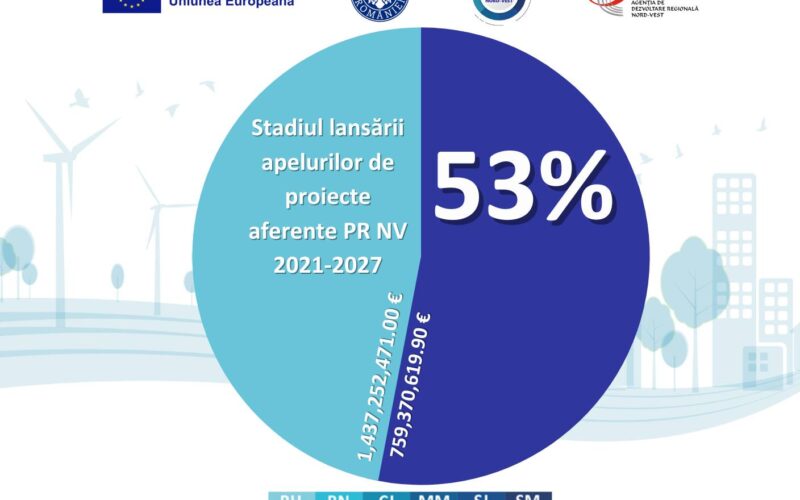 Evenimentul regional de lansare a apelurilor de proiecte pentru exercițiul financiar european 2021-2027 a fost marcat de ADRNV. “Sunt primele proiecte în cadrul apelurilor din Programul Regional Nord-Vest (PRNV)