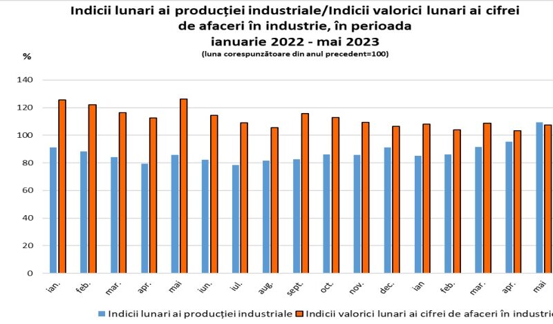 Comparativ cu primele cinci luni din 2022, în perioada respectivă a acestui an, indicele producției industriale a fost de 93,3%.