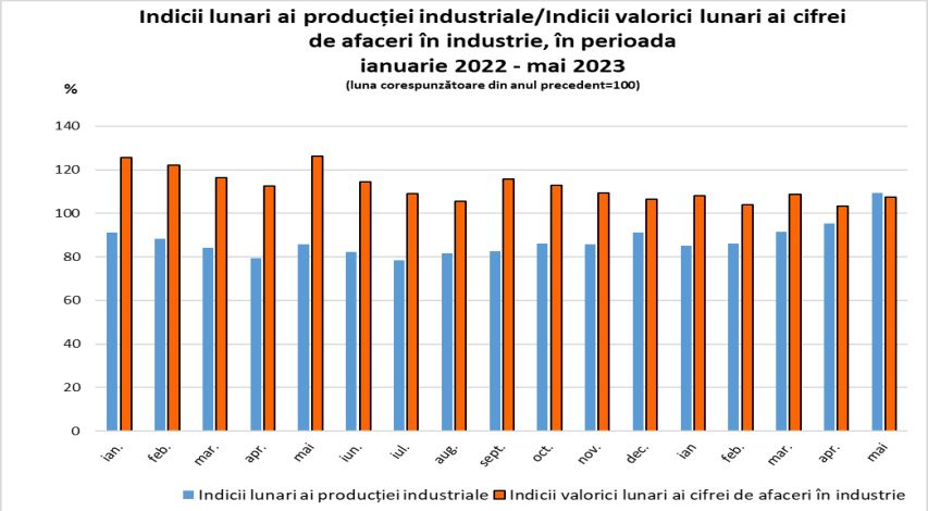 Comparativ cu primele cinci luni din 2022, în perioada respectivă a acestui an, indicele producției industriale a fost de 93,3%.