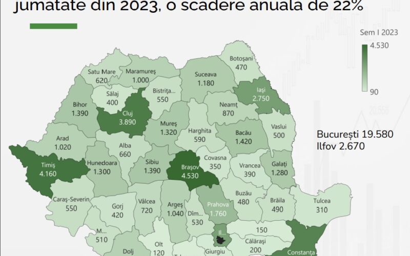 Platforma imobiliară ValorEasy a publicat rapoartele pentru primul semestru din 2023, care conțin cele mai importante informații privind evoluția la nivel național, precum și din cele mai mari piețe imobiliare locale: Brașov, București, Cluj-Napoca, Craiova, Iași, Timișoara, Constanța.