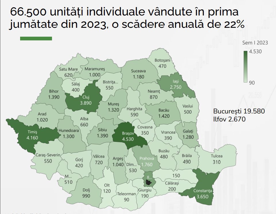 Platforma imobiliară ValorEasy a publicat rapoartele pentru primul semestru din 2023, care conțin cele mai importante informații privind evoluția la nivel național, precum și din cele mai mari piețe imobiliare locale: Brașov, București, Cluj-Napoca, Craiova, Iași, Timișoara, Constanța.