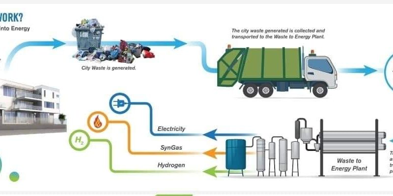 Consiliul Județean (CJ) a aprobat indicatorii tehnico-economici ai obiectivului de investiții pentru construirea instalației de tratare prin dezintegrare moleculară pentru valorificarea energetică a deșeurilor municipale din județ.