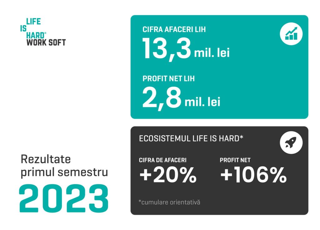 Life Is Hard (LIH) a înregistrat în primul semestru din 2023, la nivel consolidat, o cifră de afaceri de 19,9 milioane lei, în creștere cu 19% față de S1 2022 și un rezultat net de 3,7 milioane, în urcare cu 106%, potrivit raportului companiei.