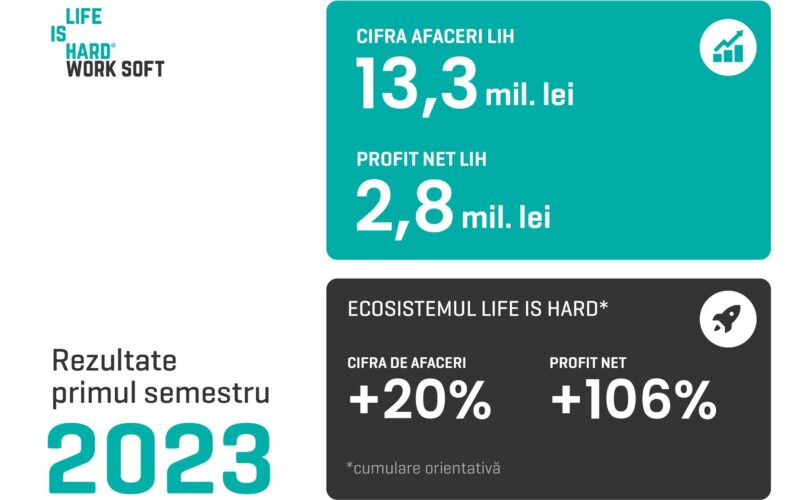 Life Is Hard (LIH) a înregistrat în primul semestru din 2023, la nivel consolidat, o cifră de afaceri de 19,9 milioane lei, în creștere cu 19% față de S1 2022 și un rezultat net de 3,7 milioane, în urcare cu 106%, potrivit raportului companiei.