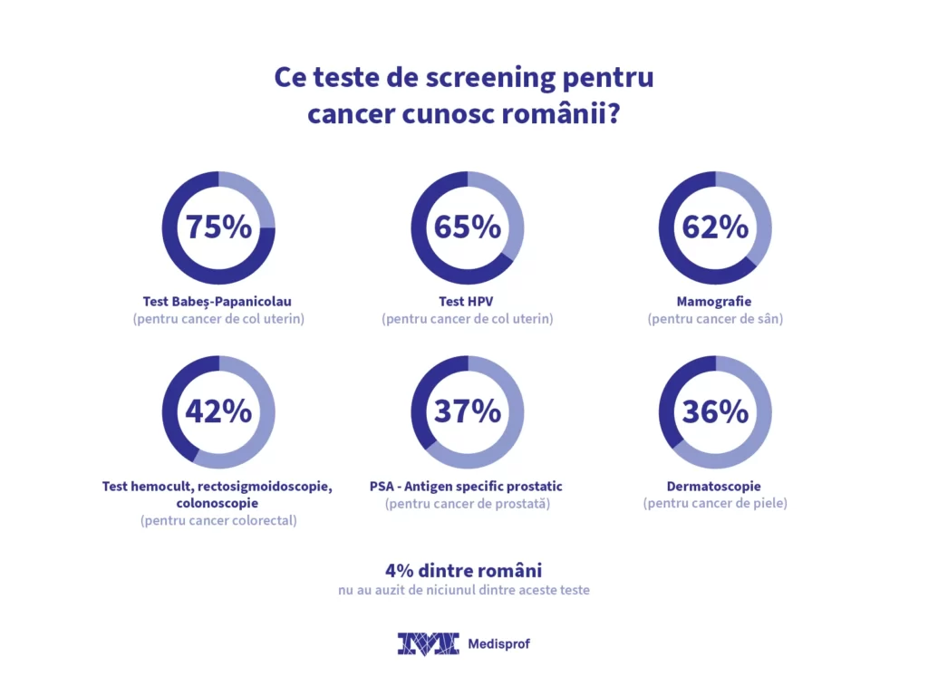 Cancerul reprezintă a doua cauză de deces în România, după bolile cardiovasculare, înregistrând cu 48% mai multe decese în oncologie decât media europeană.