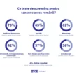 Cancerul reprezintă a doua cauză de deces în România, după bolile cardiovasculare, înregistrând cu 48% mai multe decese în oncologie decât media europeană.